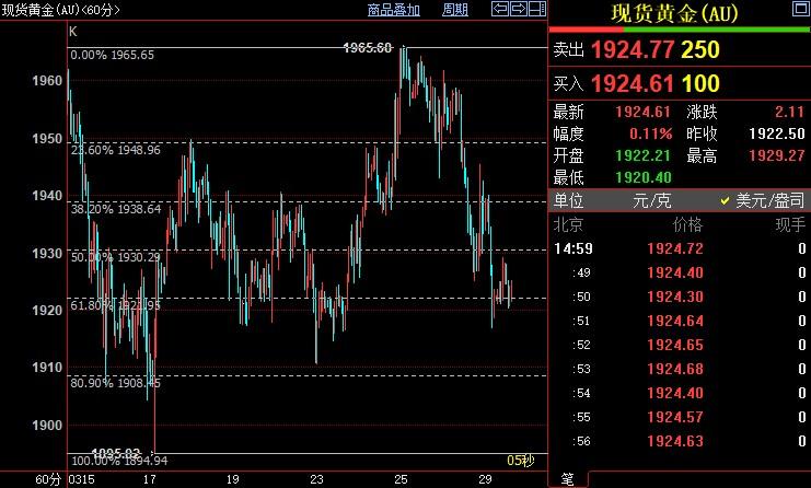国际金价有望在1922美元附近止跌