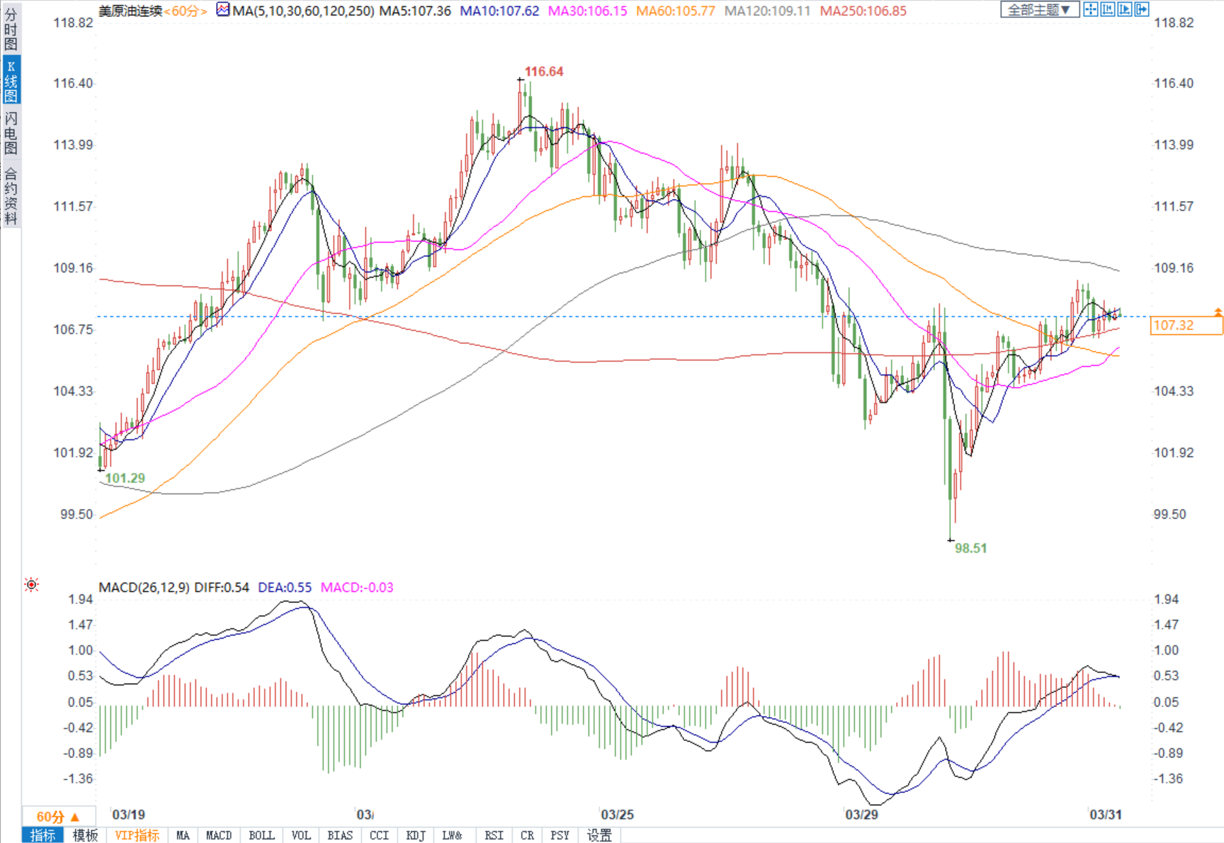 EIA库存再次下降，西方或加大对俄制裁，美油涨超3%