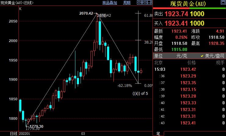 国际金价后市上看1958美元