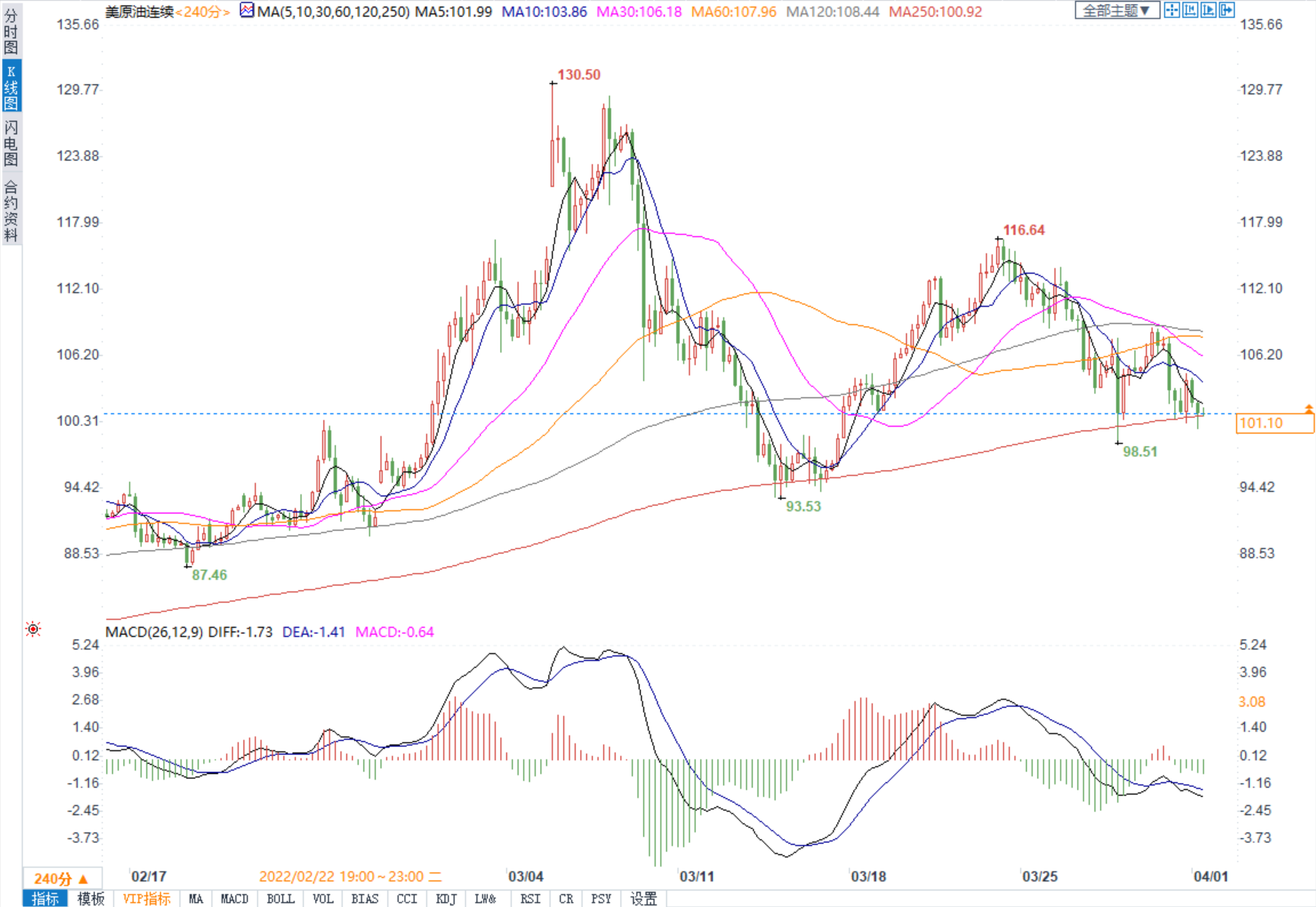 拜登宣布有史以来最大规模“抛储”，美油暴跌7%一度击穿100关口
