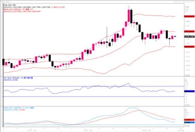 黄金市场分析：通胀压力持续 黄金反弹回升