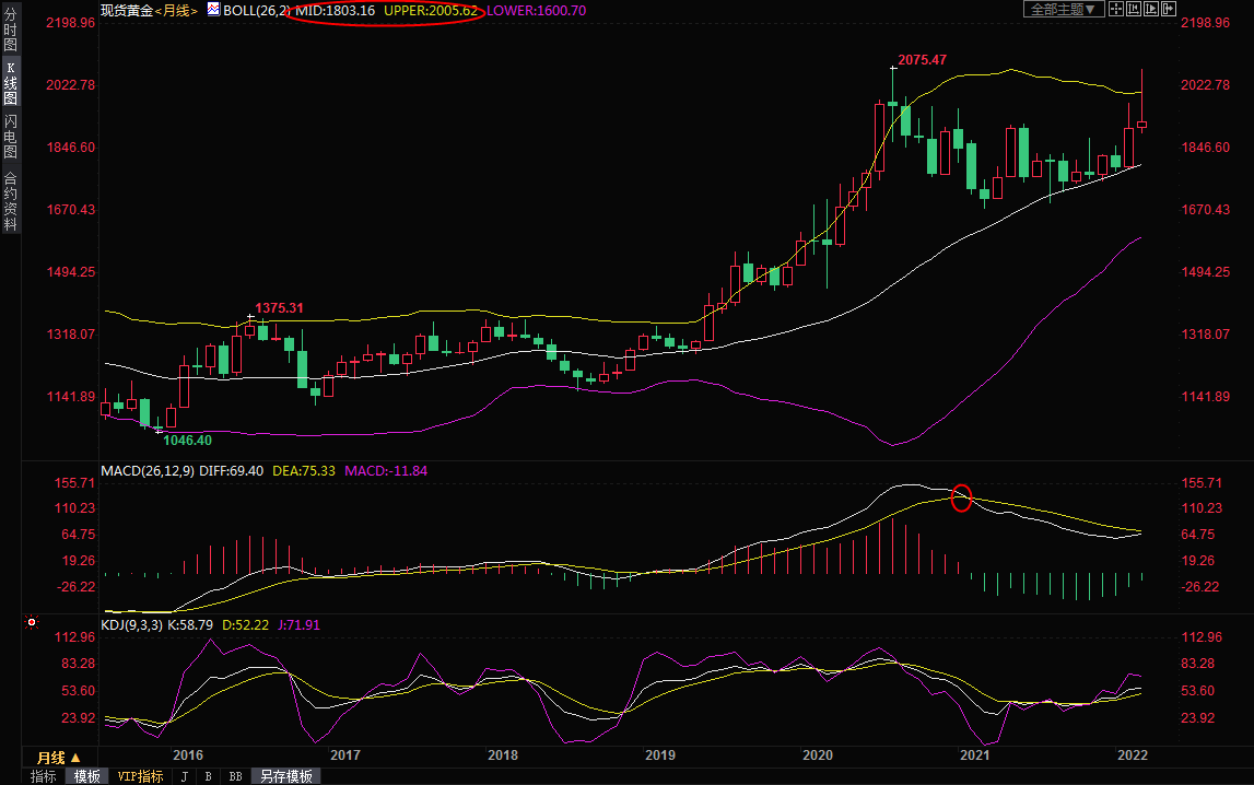 3月31日黄金交易提醒：月线收线，长线M顶？