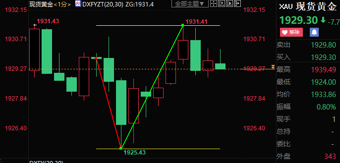 美国3月非农继续清除FED加速升息障碍，现货黄金波动6美元
