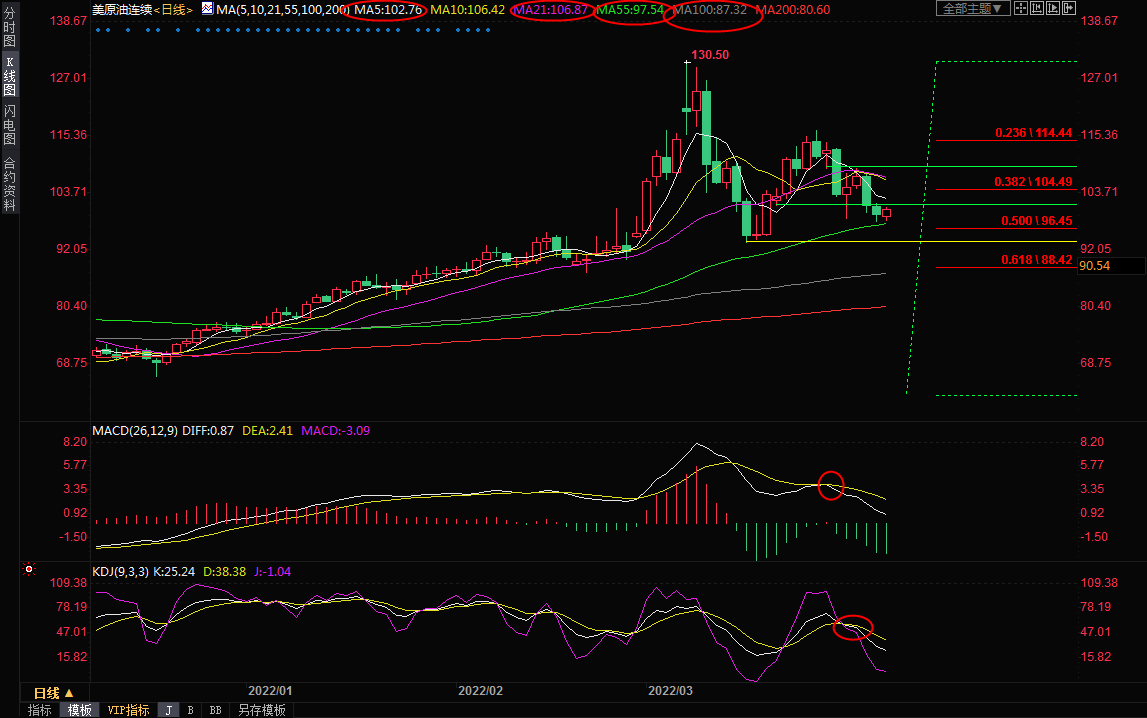 4月4日美原油交易策略：高盛上调油价预期，逢低买盘入场，但下行压力仍存