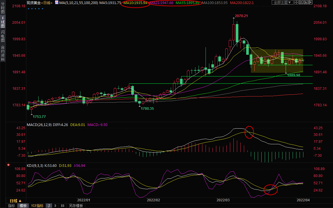 4月5日现货黄金交易策略：避险买盘暂时较弱，仍有震荡回落风险