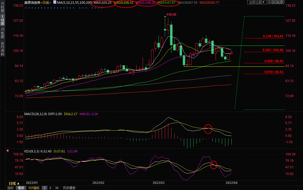 4月5日美原油短线交易策略：担忧进一步制裁，逢低买盘支撑油价