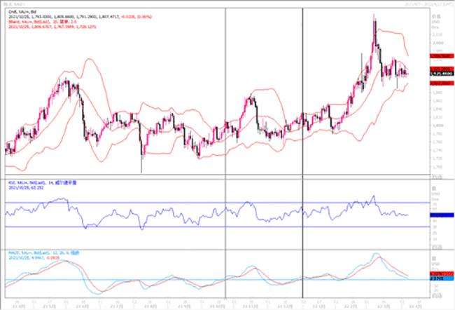 黄金市场分析：3月会议纪要“鹰声”亮 黄金继续窄幅波动