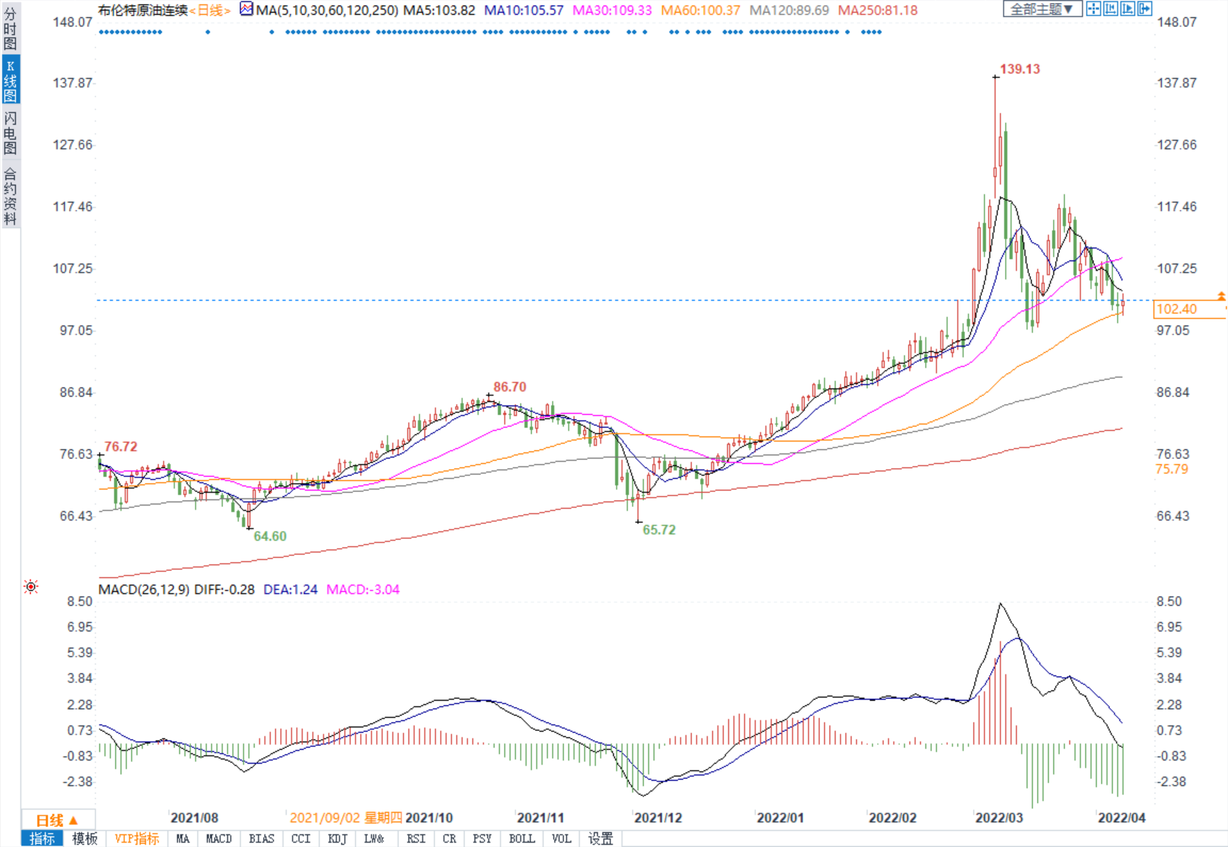 德国或今年停止从俄进口石油，布油收涨近2%但连续第二周下跌