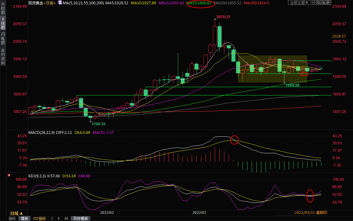 4月8日现货黄金交易策略：多空消息掺杂，金价陷入震荡泥潭