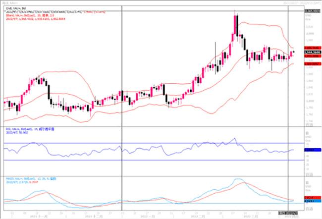 黄金市场分析：在权衡升息和冲突影响中 黄金做出上涨反应