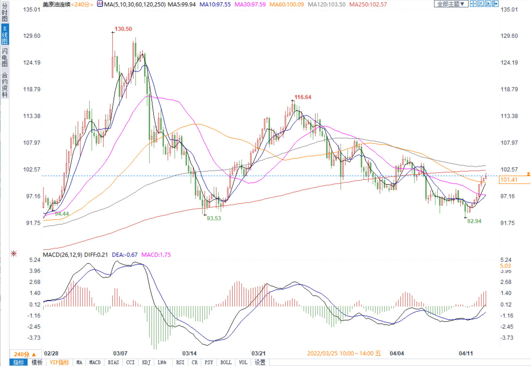 供应缺失或将无法弥补，美油飙升7%创近三周来最大涨幅