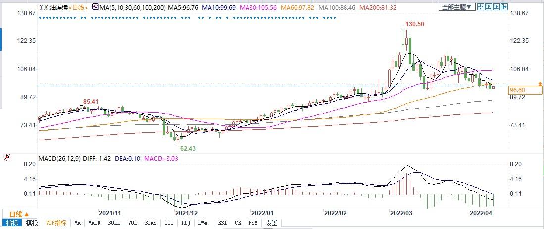 美银：全球释放油储短期将发挥作用 油价今夏难破120美元