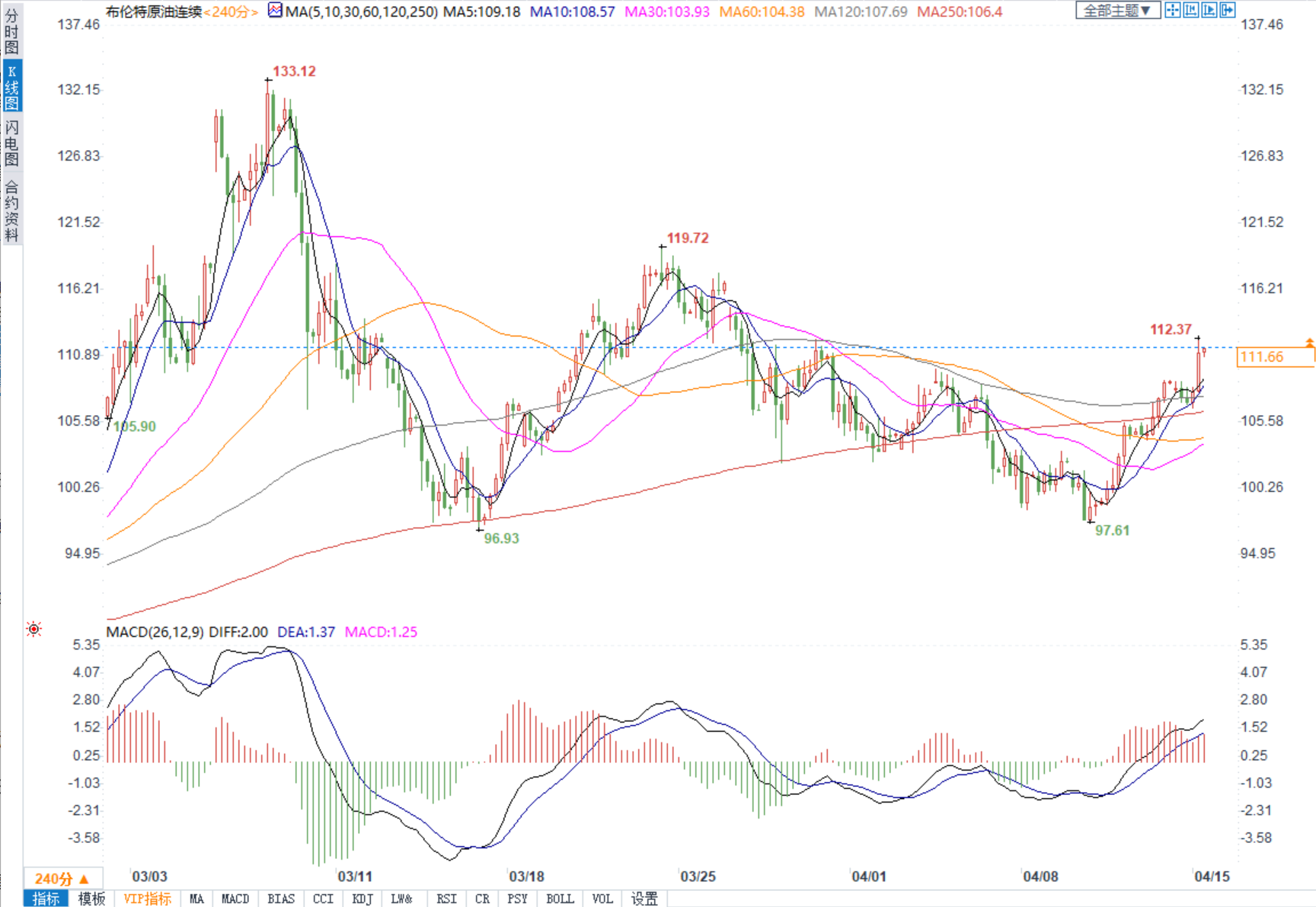 欧盟或分阶段对俄石油实施禁令，布油连涨三日站上110关口