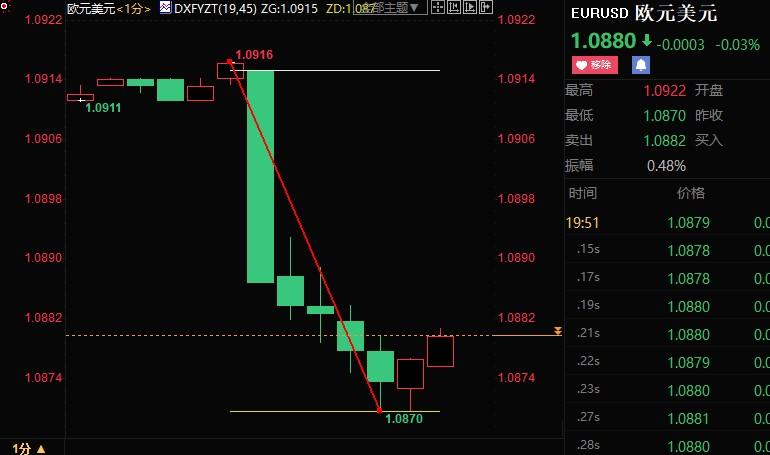 欧银维稳利率，忧心俄乌冲突负面影响，欧元跳水逾50点