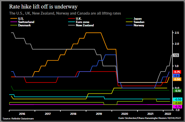 全球央行最新动态盘点：多个央行加息加大抗击通胀的力度，金价或短多长空