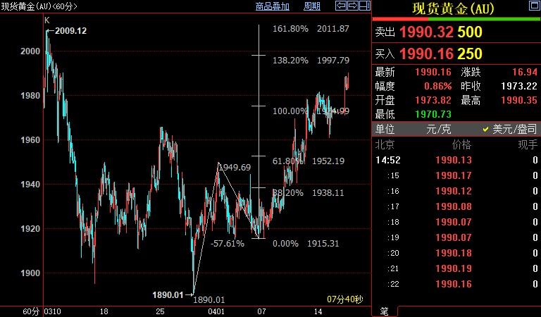 国际金价正逼近2000美元关口