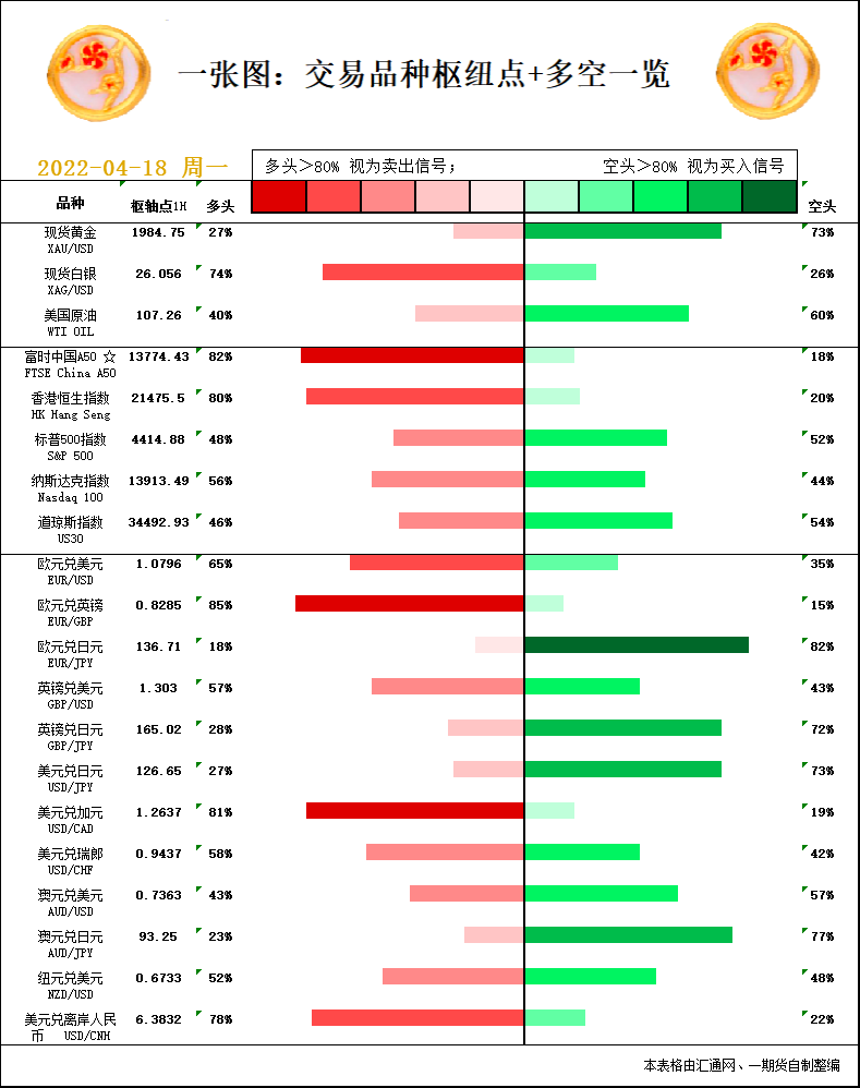 一张图：4月18日黄金白银、原油、股指、外汇“枢纽点+多空信号”