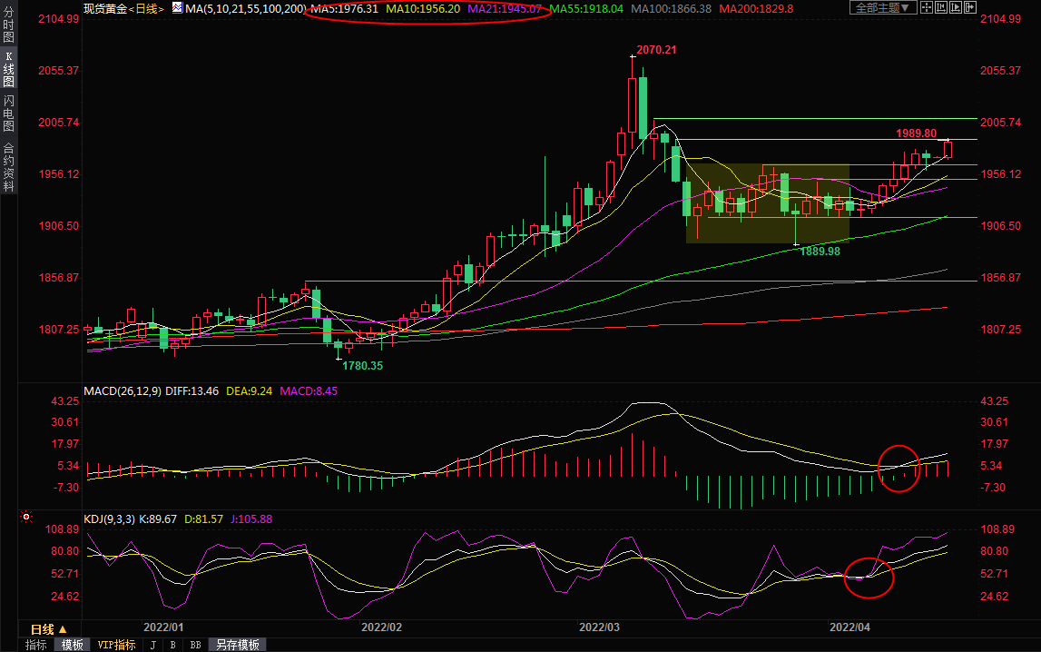 4月18日现货黄金交易策略：战火持续，多头或高歌猛进