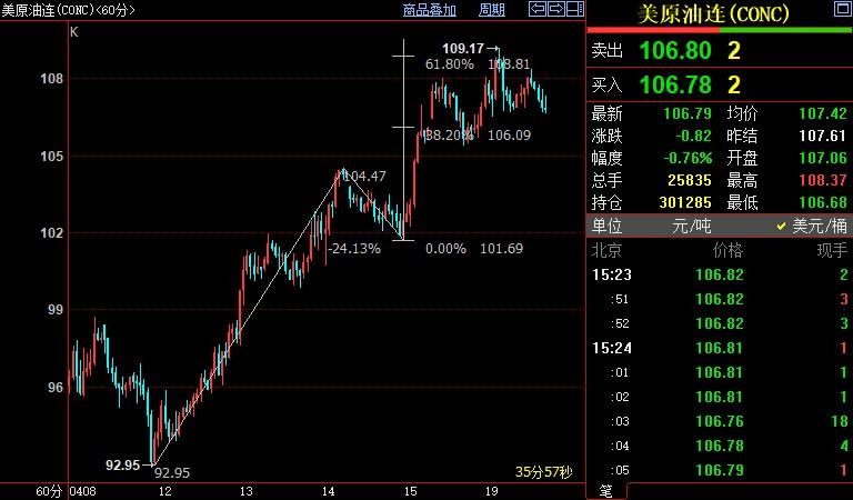 NYMEX原油上看110.49美元