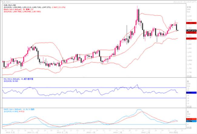 黄金市场分析：美联储“鹰”声嘹亮 黄金连连失守