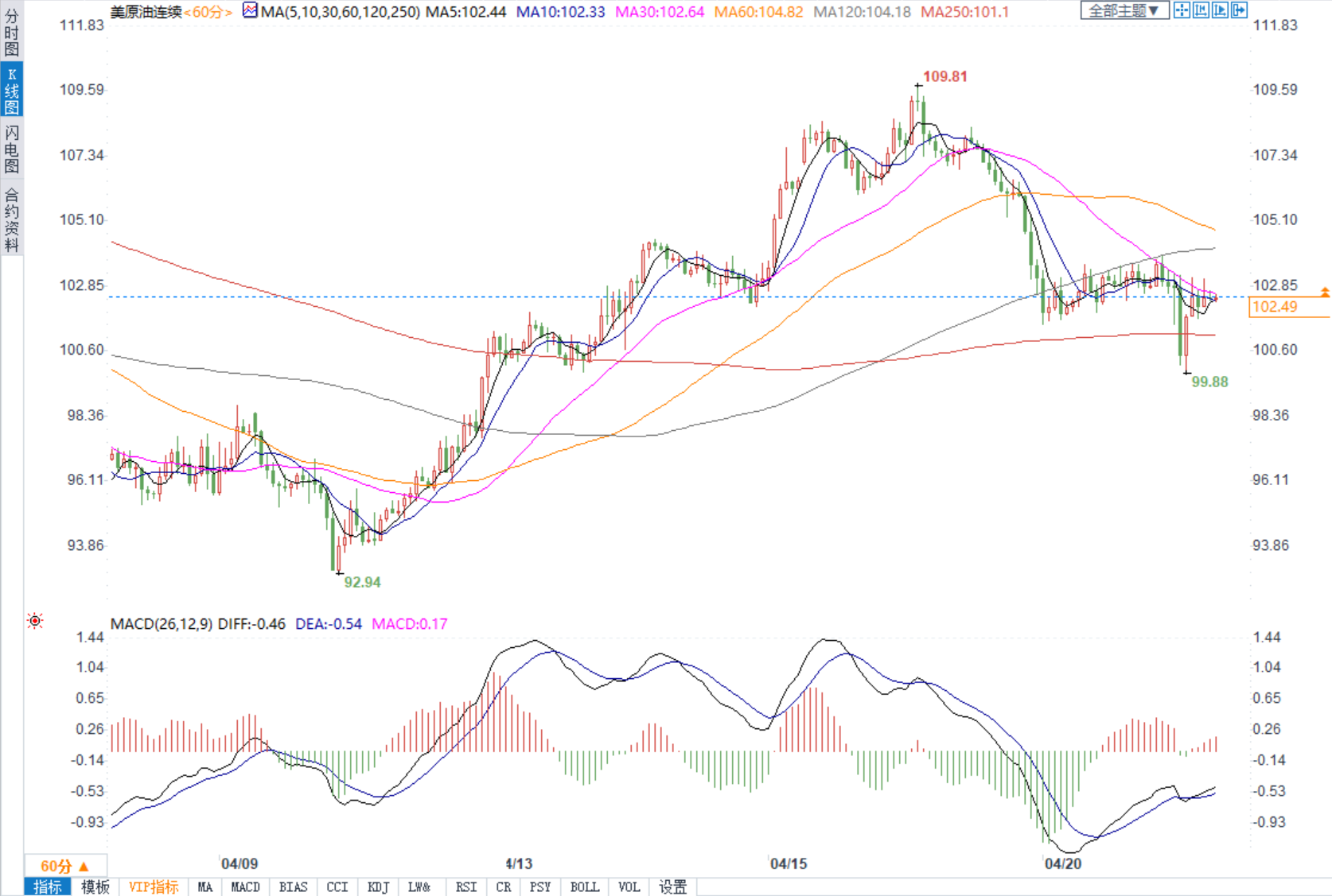 EIA原油库存大降800万桶，美油短暂跌破100关口后大幅回升