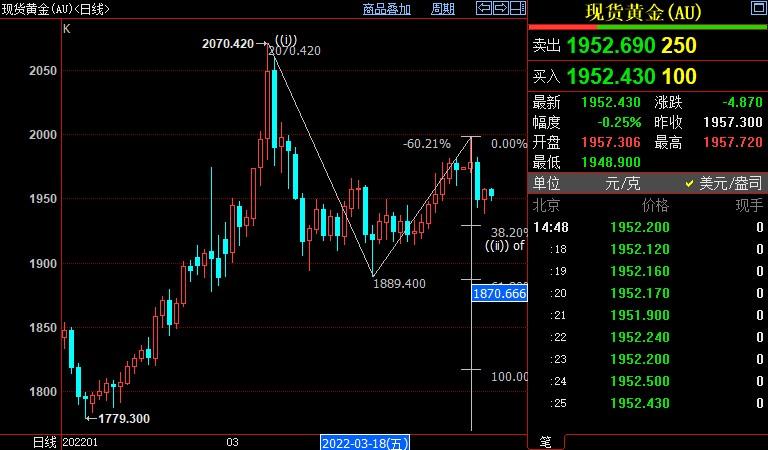 国际金价短线仍下看1929美元