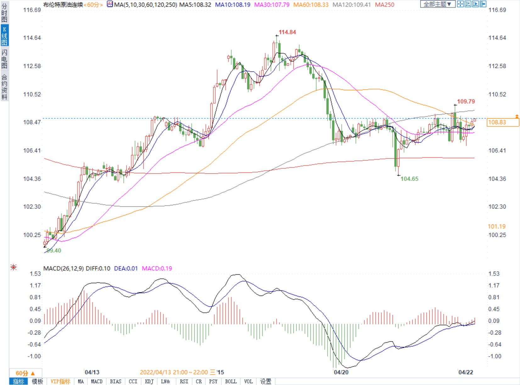欧盟仍考虑禁止进口俄石油，布油一度大涨3%逼近110关口