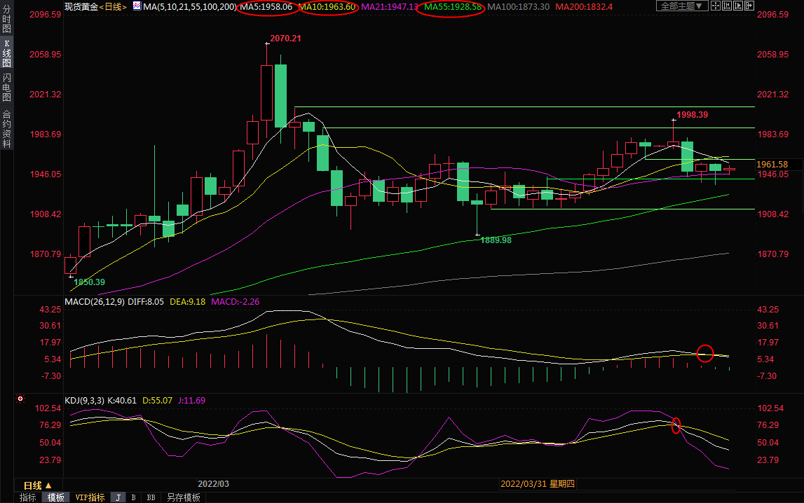 4月22日现货黄金交易策略：多空消息掺杂，短线变数加大