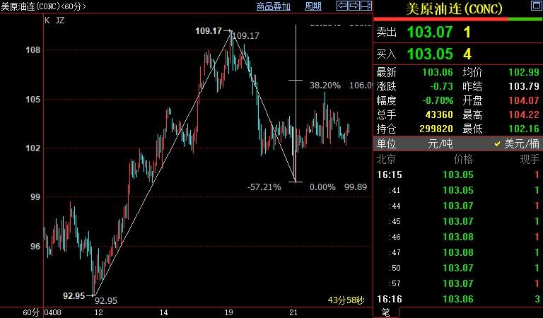 NYMEX原油仍上看106.09美元