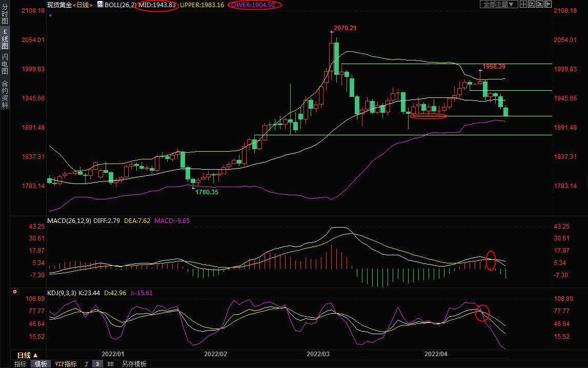 4月25日现货黄金交易策略：美元涨势停不住，空头剑指1900？
