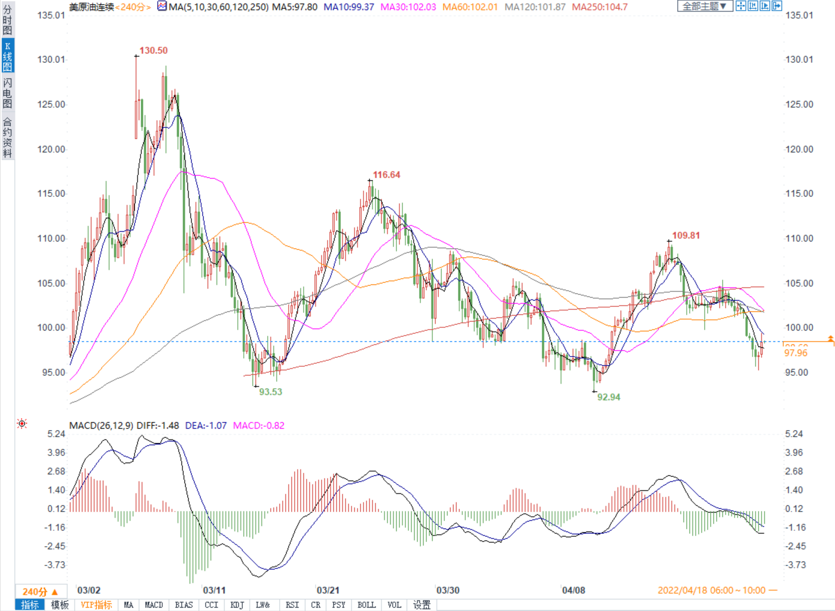需求担忧日益加剧，美油一度跌逾6%创近二周新低