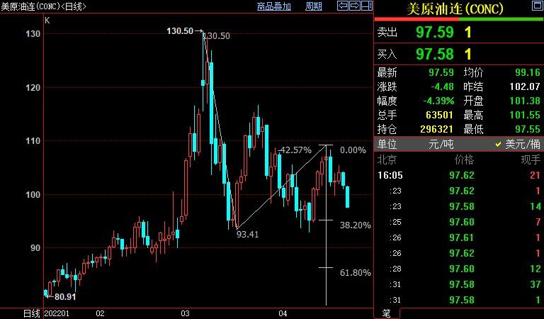 NYMEX原油下看95.03美元