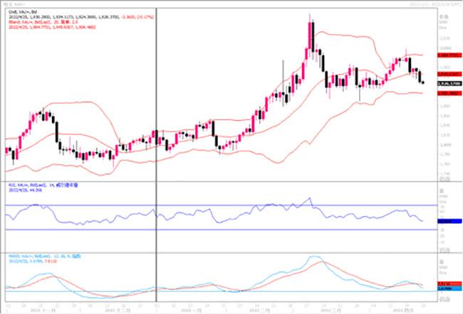 黄金市场分析：美联储频现“鹰爪” 黄金出现大幅调整