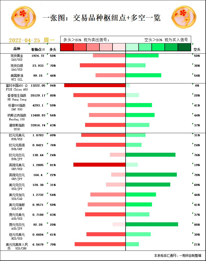 一张图：4月25日黄金白银、原油、股指、外汇“枢纽点+多空信号”