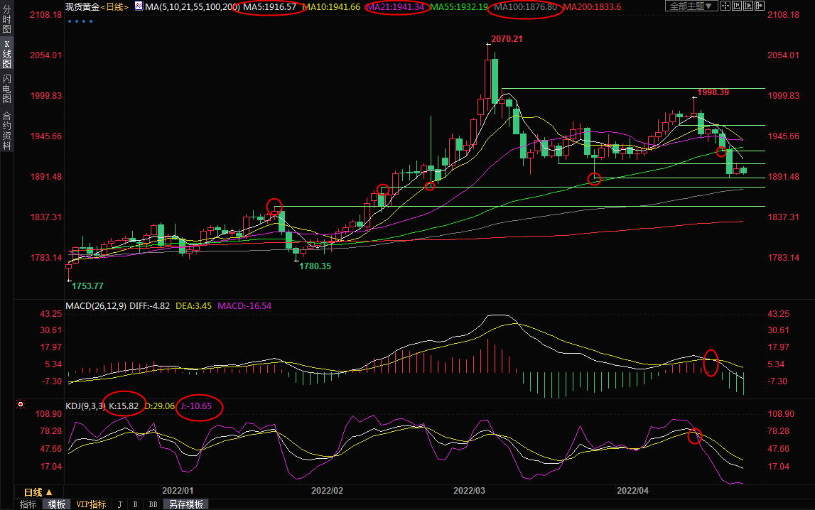 4月27日现货黄金交易策略：美元强势不改，金价下行风险仍存