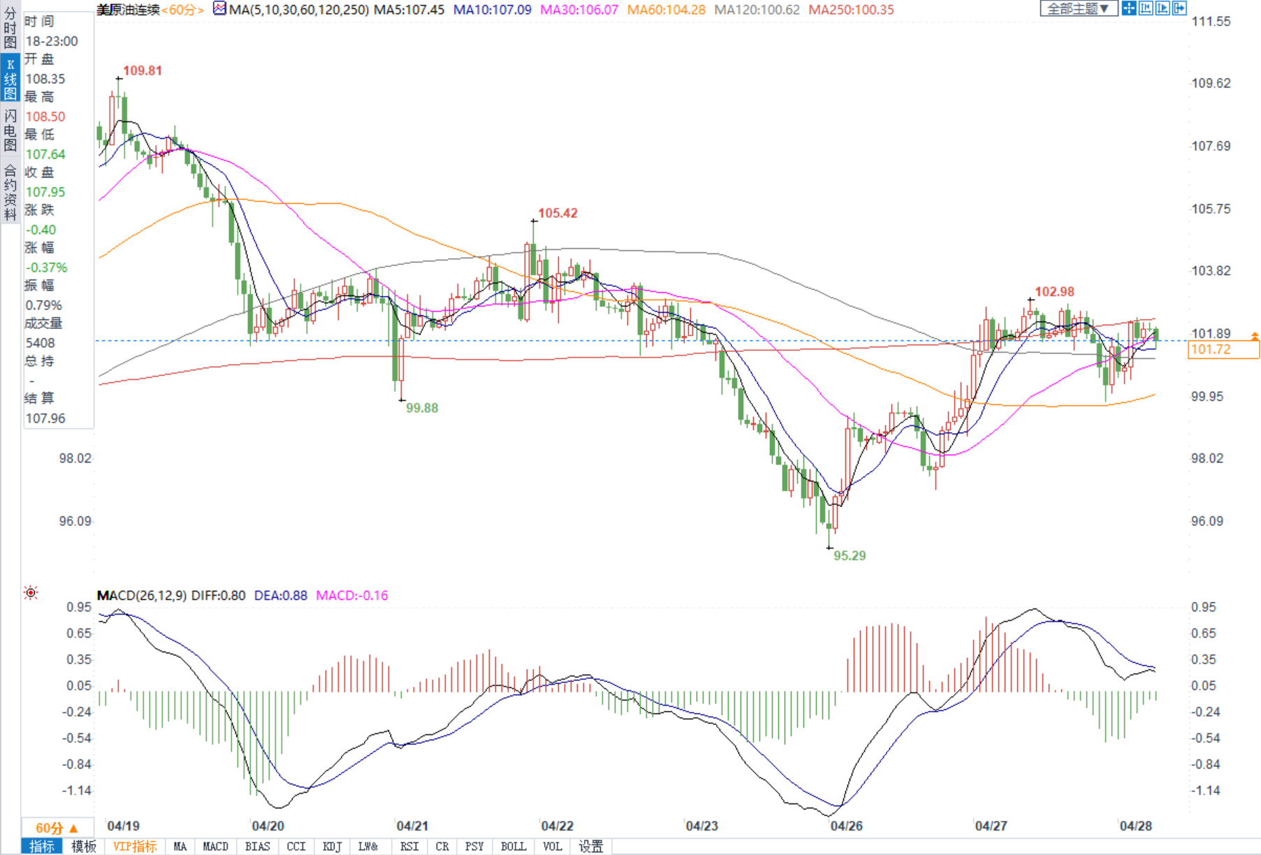 供应忧虑挥之不去，美油收复日内跌幅站上102美元