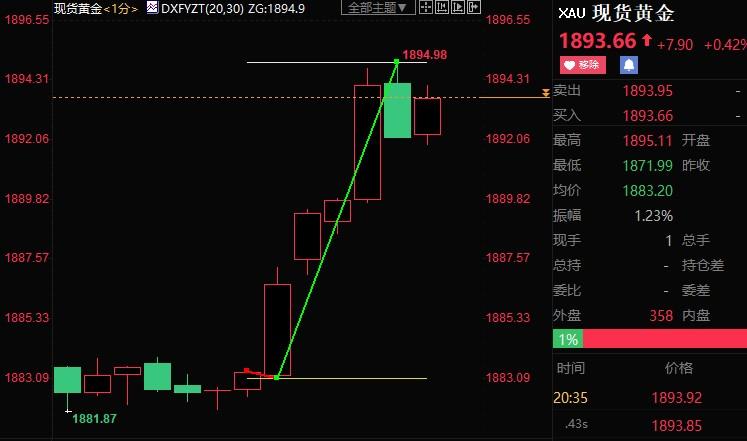 美国一季度GDP意外收缩，核心PCE欠佳，黄金跳涨12美元