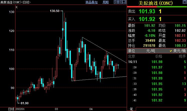 NYMEX原油仍上看106.10美元