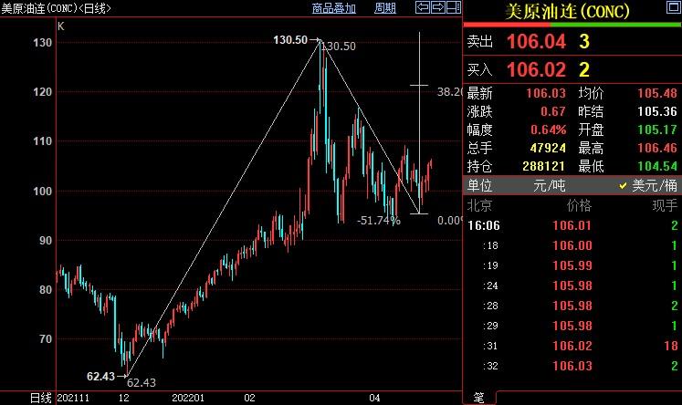 NYMEX原油后市上看111.34美元