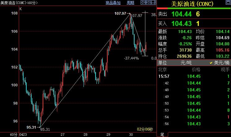 NYMEX原油上看108.07美元