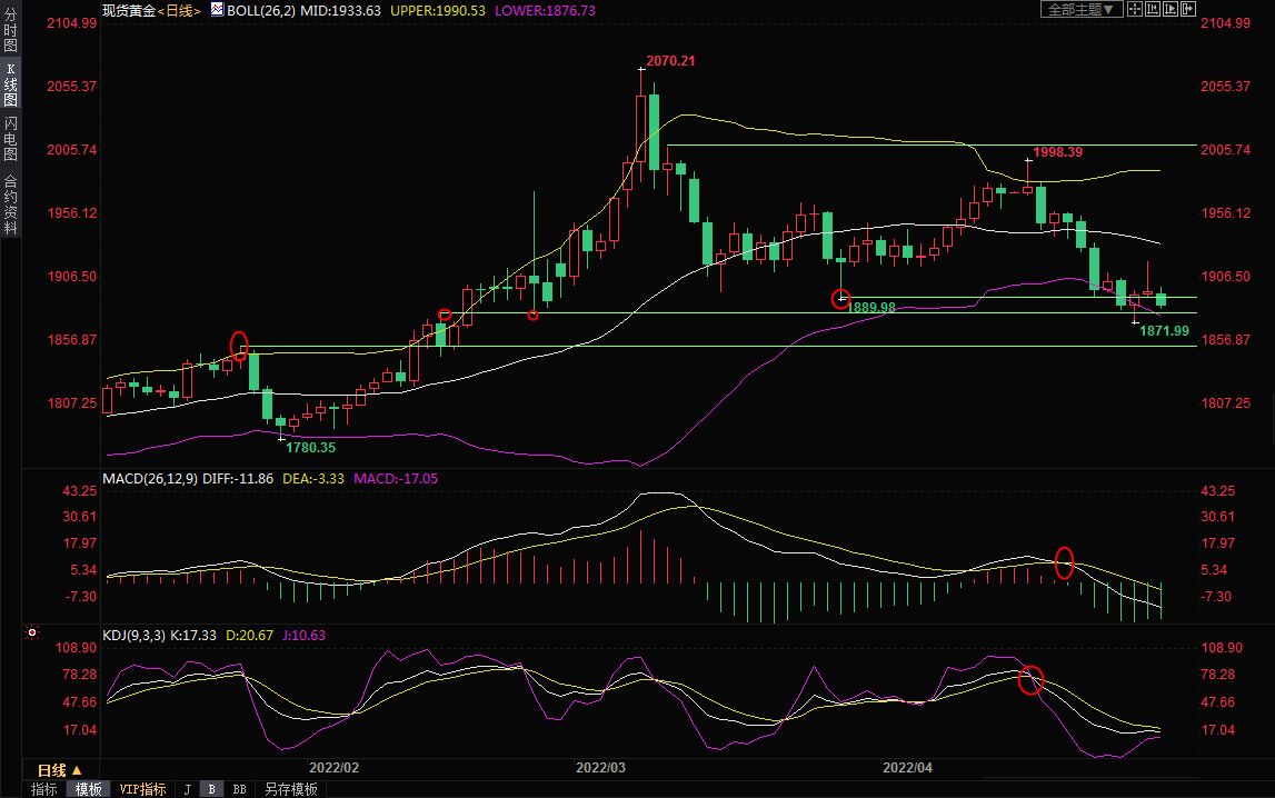5月2日现货黄金交易策略：多重利空压制，多头溃败中？