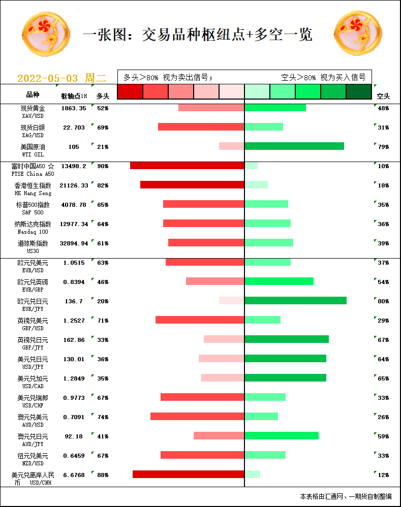 一张图：5月3日黄金白银、原油、股指、外汇“枢纽点+多空信号”