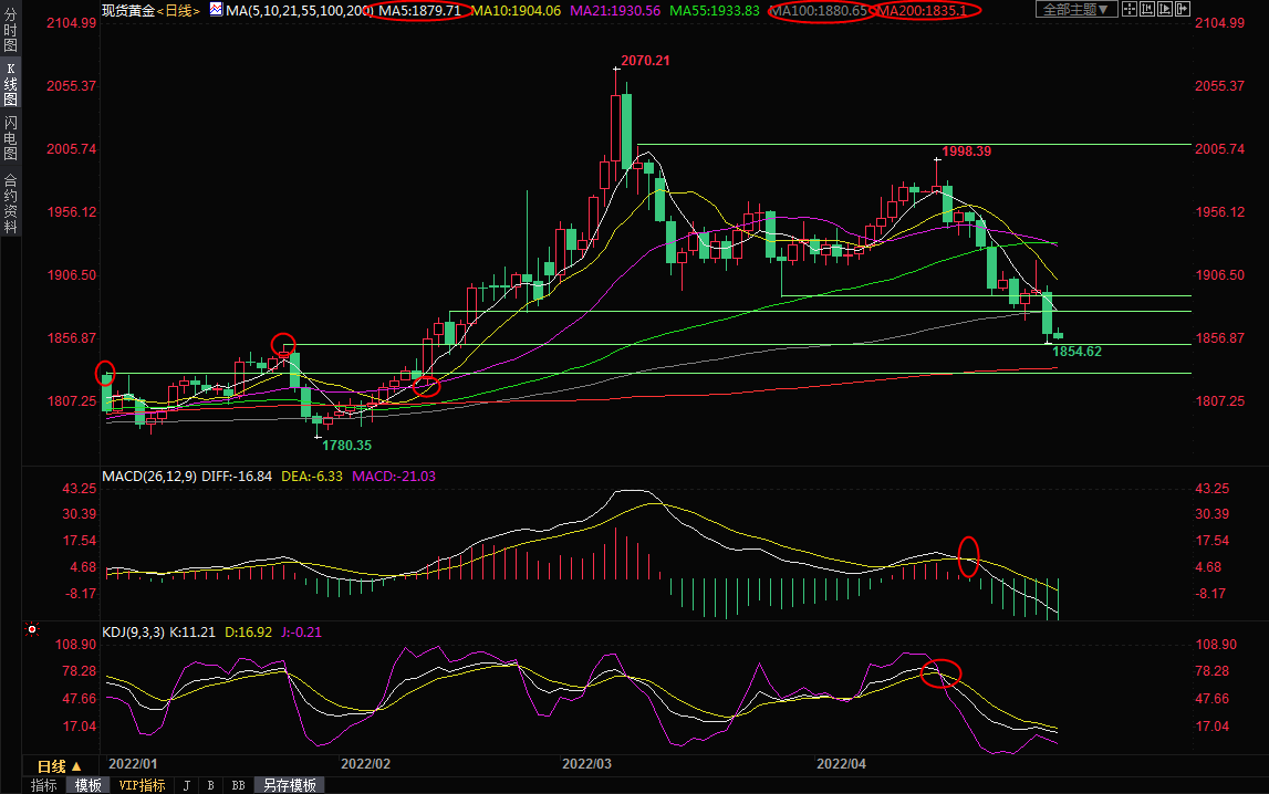 5月3日现货黄金交易策略：担忧美联储大幅加息，多头隐身