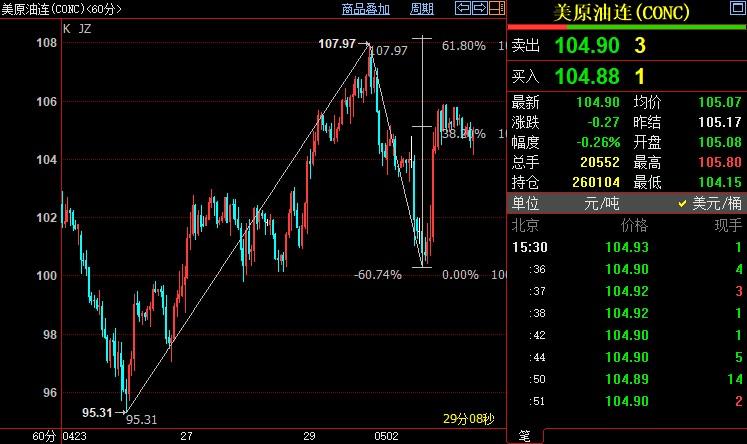 NYMEX原油后市上看108.10美元