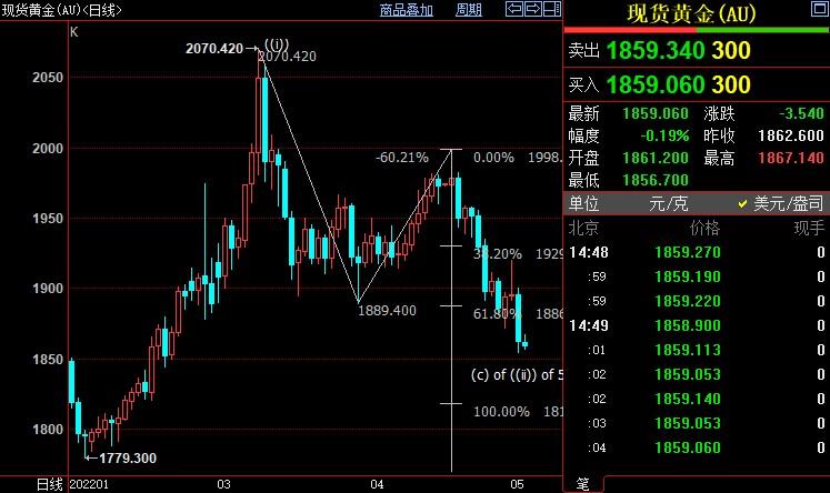 国际金价下方支撑看向1844-1842美元