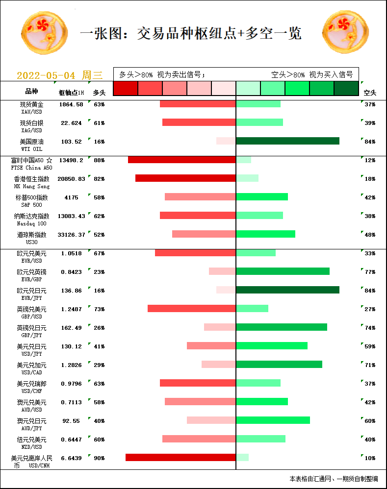 一张图：5月4日黄金白银、原油、股指、外汇“枢纽点+多空信号”
