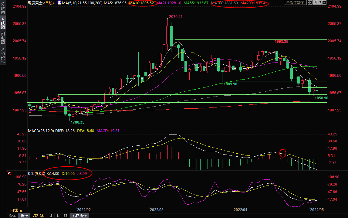 5月4日现货黄金交易策略：大战美联储利率决议，多头欲绝地求生？