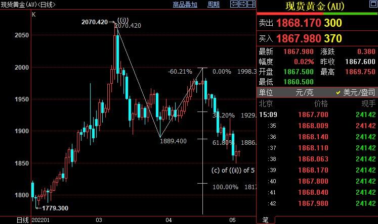 国际金价下方目标位仍在1844-1842美元