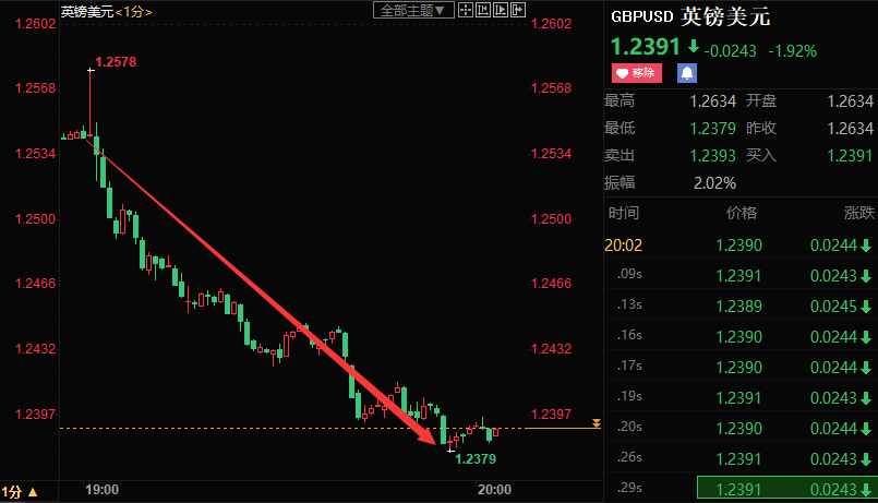 英银欲平衡控通胀和保经济，暗示激进加息不可取，英镑累计暴跌近170点