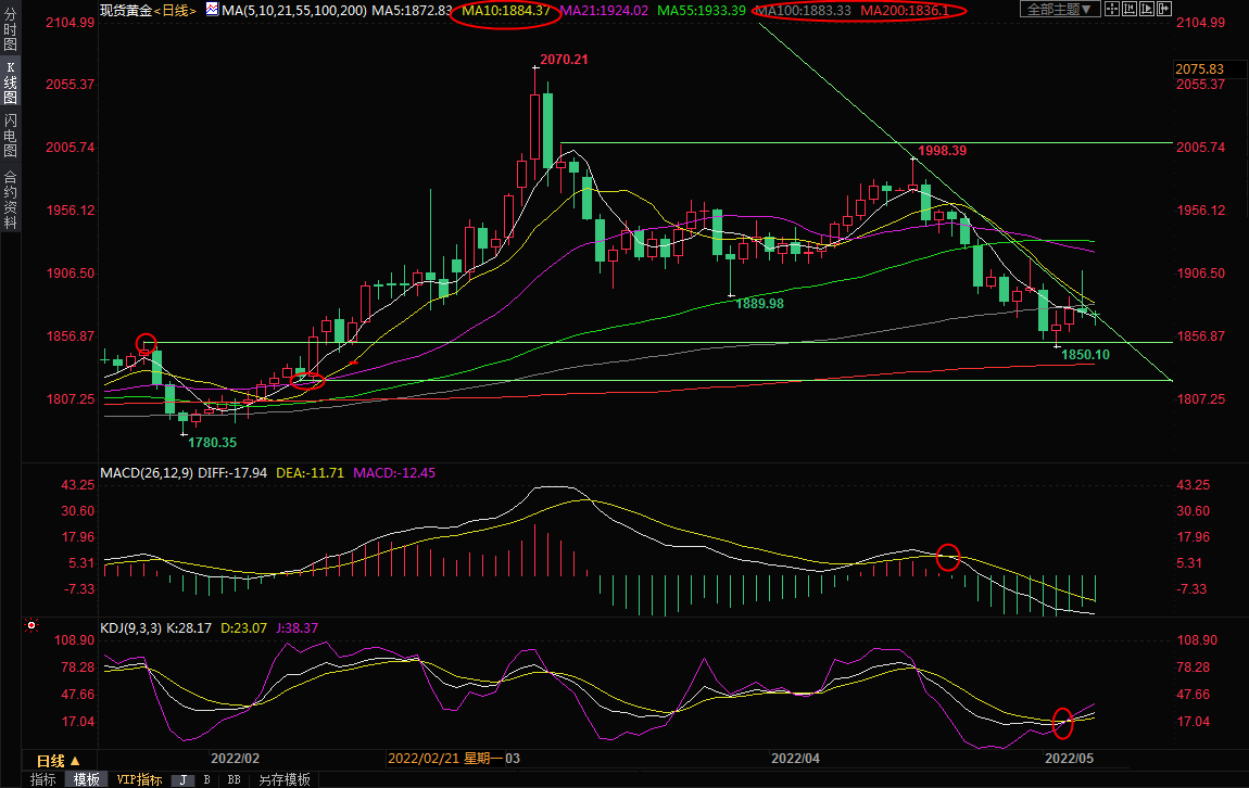 5月6日现货黄金交易策略：预期非农就业增长放缓，多头仍有机会？